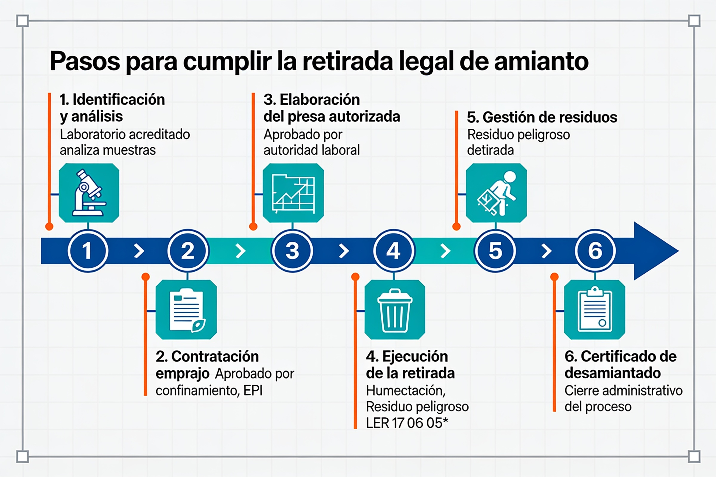 obligacion legal retirada amianto