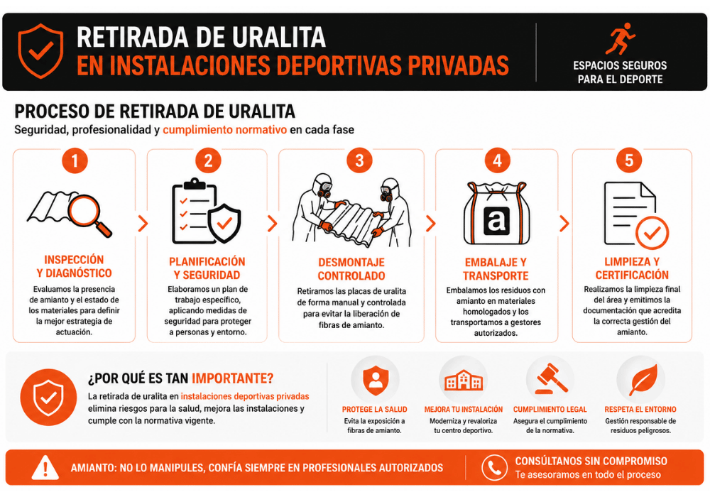 retirada de uralita en instalaciones deportivas privadas (2)