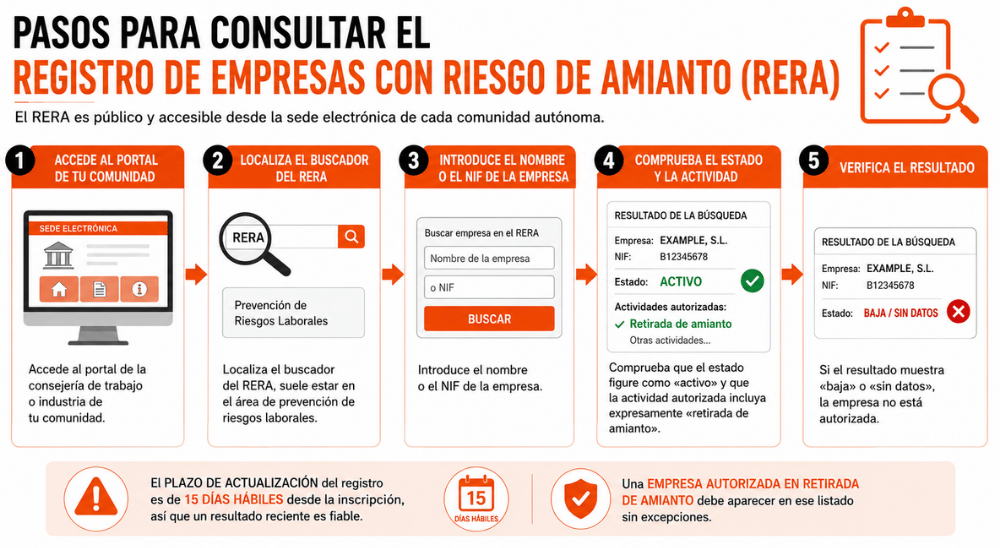 Pasos para consultar el Registro de Empresas con Riesgo de Amianto (RERA)