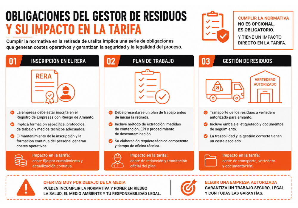 Precio retirada uralita m2