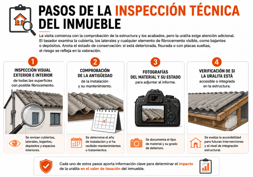 Tasación de vivienda con uralita cómo afecta al valor