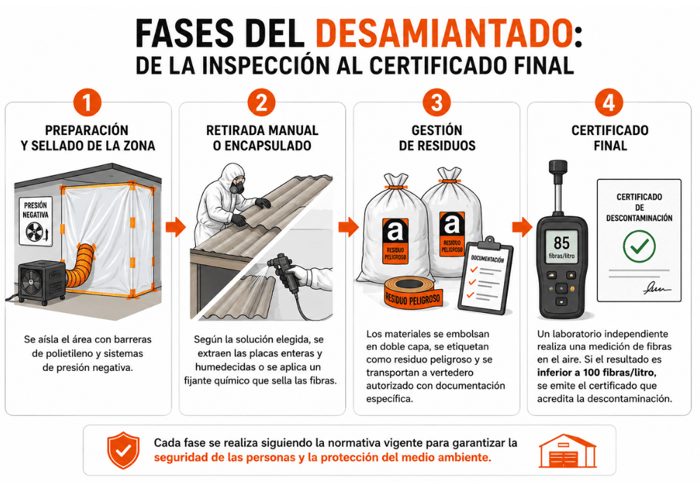 retirada o encapsulado de uralita mejor opcion