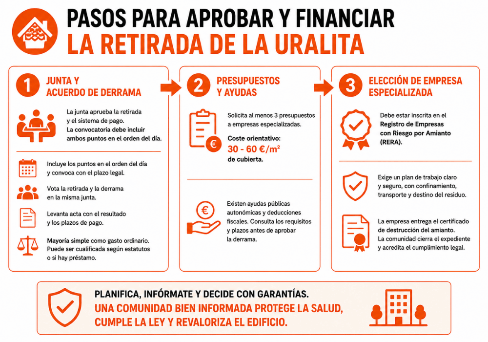 Derechos de la comunidad de vecinos ante tejados de uralita