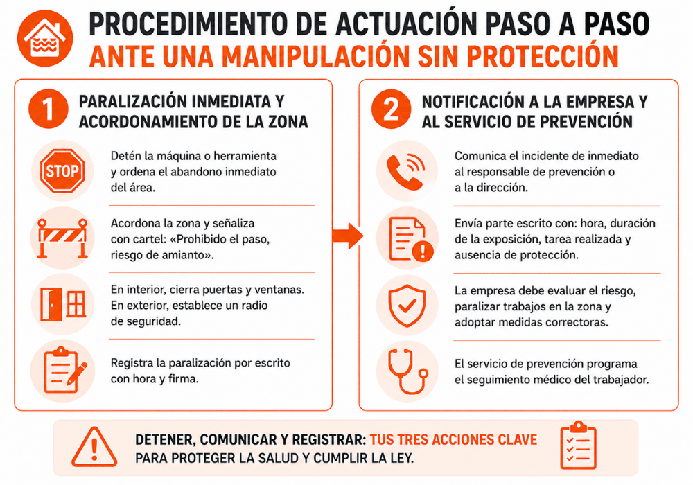 Procedimiento de actuación paso a paso ante una manipulación sin protección