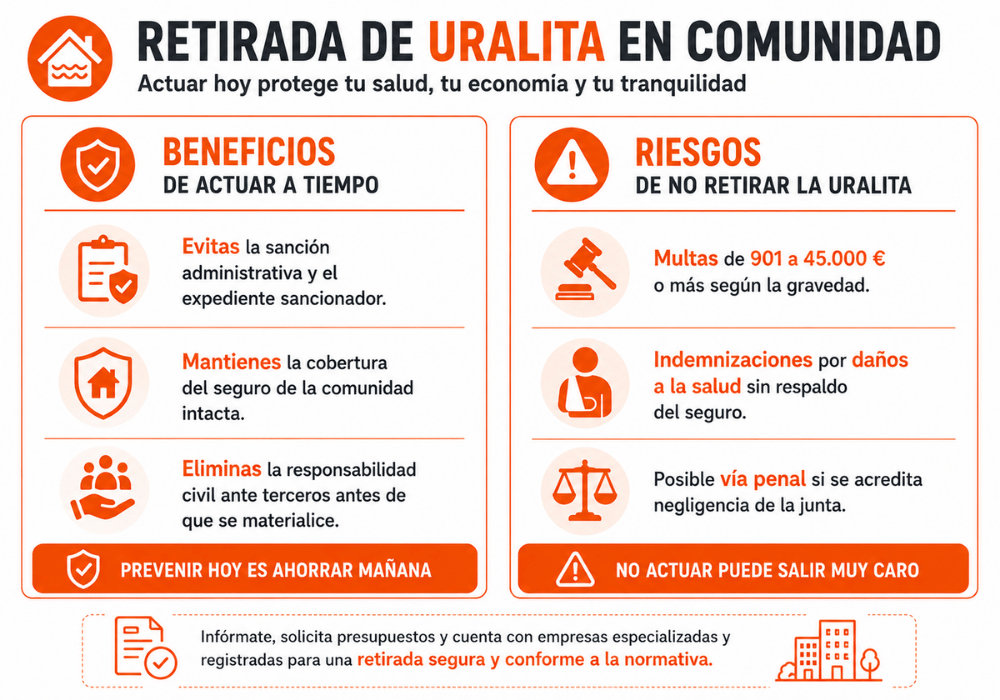 Retirada de uralita en comunidad quién paga la obra
