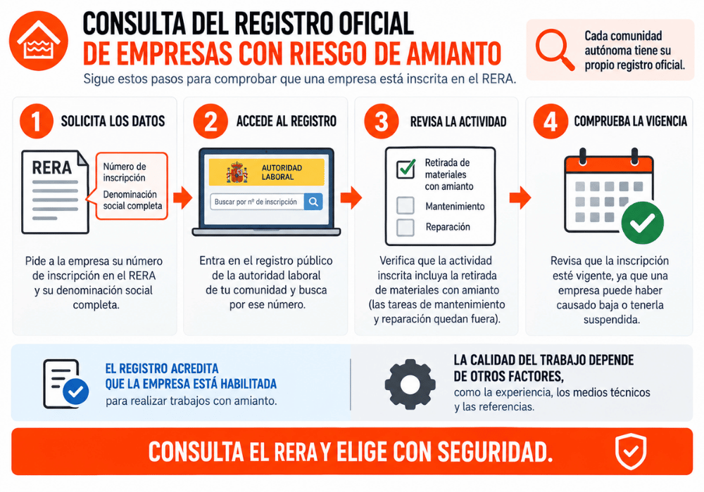 Consulta del registro oficial de empresas con riesgo de amianto