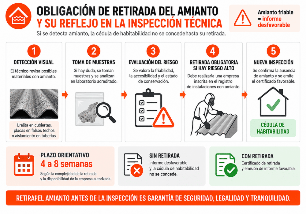 Obligación de retirada y su reflejo en la inspección técnica