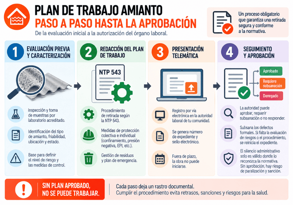 Pasos para solicitar el plan de trabajo amianto de la preparación a la aprobación