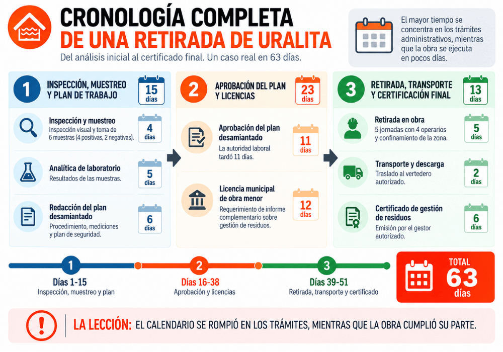cronología completa de una retirada de uralita